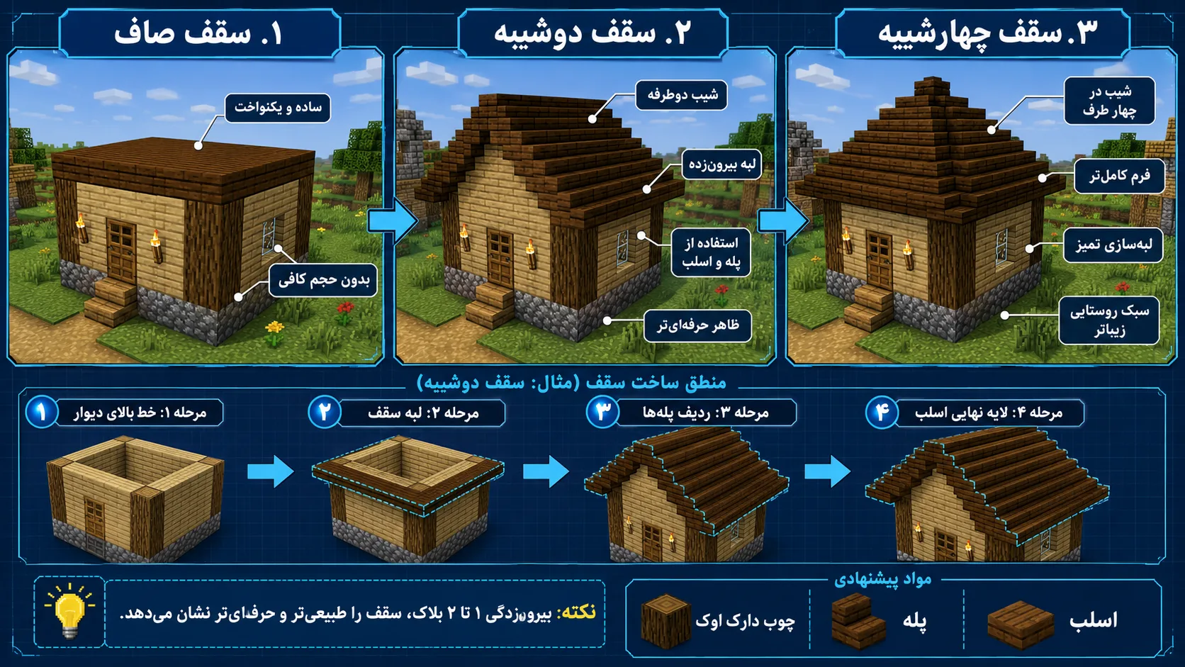 مقایسه سقف صاف و سقف شیبدار در ماینکرافت