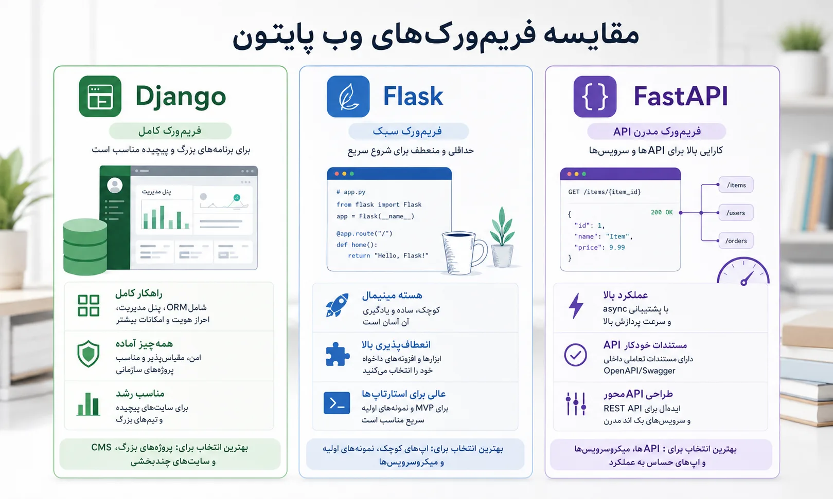 فریمورکهای طراحی سایت با پایتون مانند Django و Flask