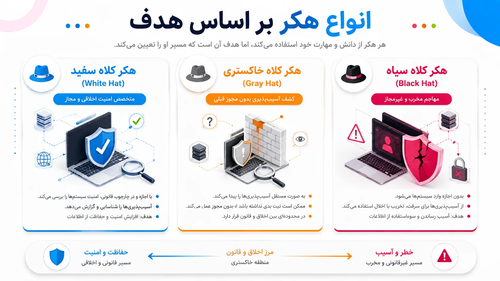 انواع هک بر اساس هدف