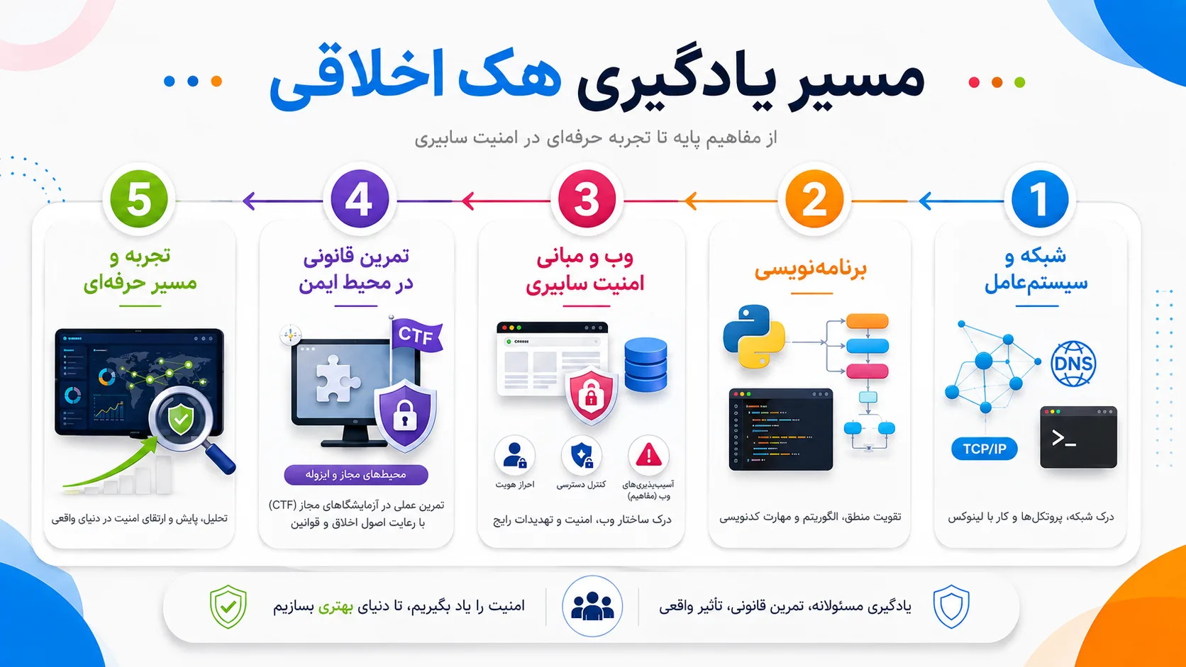 مراحل هرکر شدن